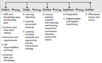 Learning for performance steps