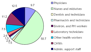 Distribution of health workforce by cadre in Africa