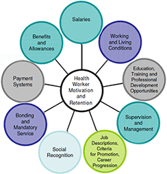 Factors affecting HW motivation and retention Factors affecting HW motivation and retention