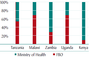 FBO contributions to training © Capacity Project FBO contributions to training © Capacity Project