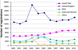 trends in registrations