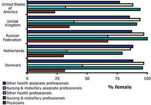Sex distribution of the health workforce Sex distribution of the health workforce