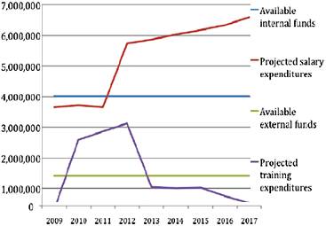 Guinea Bissau HRH plan's projected expenditures and funding