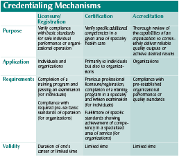 Credentialing mechanisms Credentialing Mechanisms