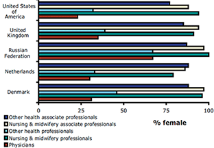 Sex distribution of the health workforce