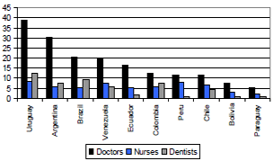 Health Professional Rate © PAHO