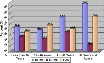 Satisfaction by age and organization